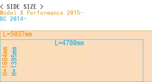 #Model X Performance 2015- + RC 2014-